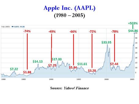 apple-1980-2005.jpg?w=455&h=340