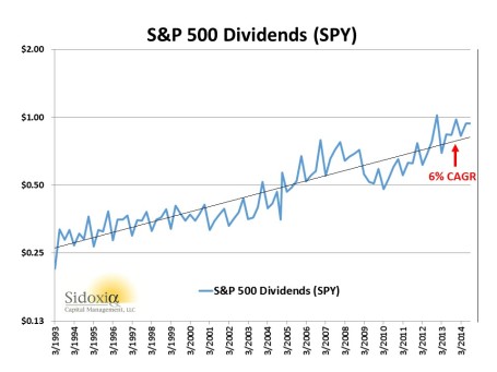 SP500 Dividends 1993-2014