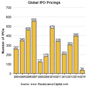 global ipo pricings