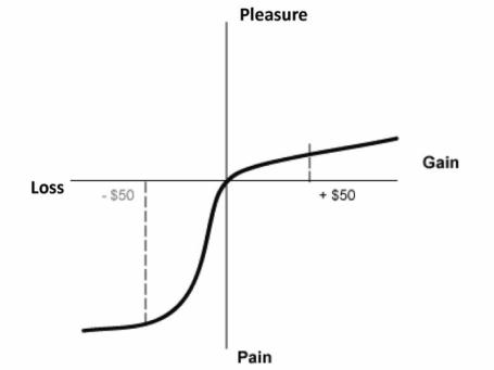 pleasure gain pain loss