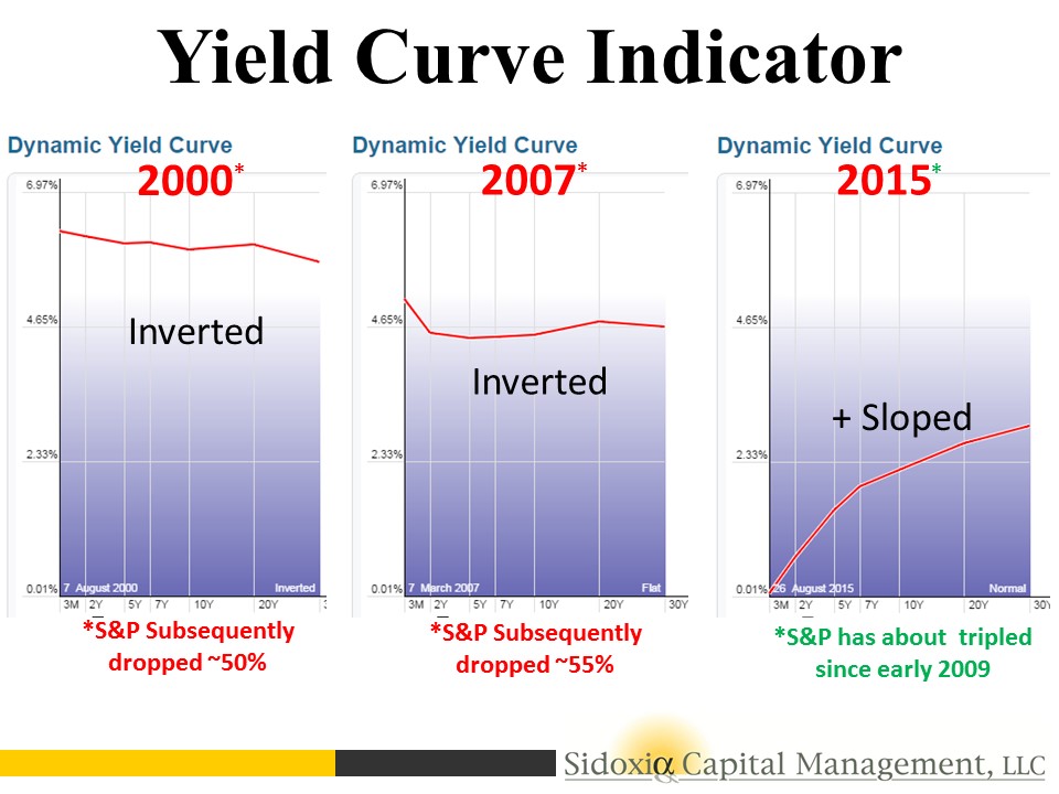 inverted yield curve 8 25 15