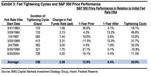 fed cycles