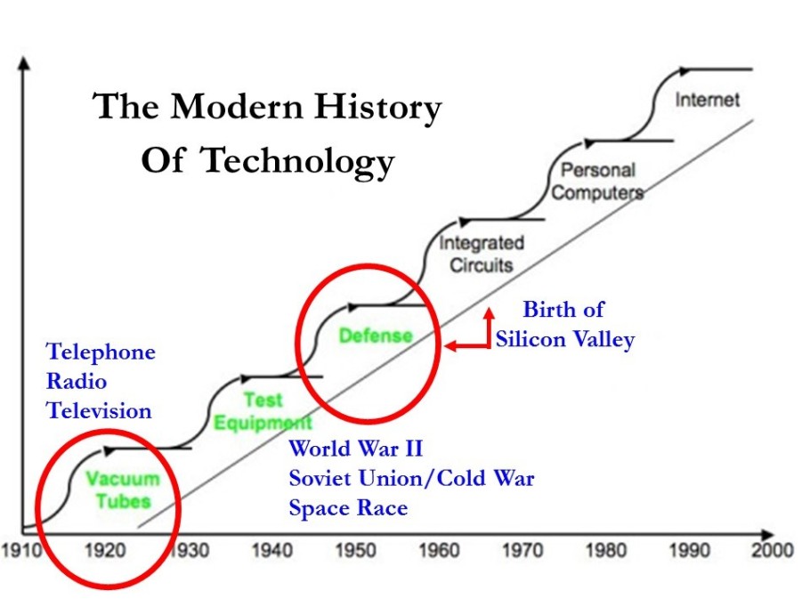 Tech History