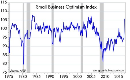 small-biz-optimism-3-17.jpg?w=455&h=280